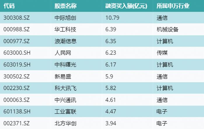 资金流向（7月17日）丨中际旭创、华工科技、浪潮信息融资资金买入排名前三，中际旭创融资买入近11亿元