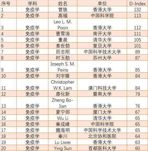 最新全球顶尖科学家排名发布：朱健康，施一公，董晨，曹雪涛，蒲慕明，裴钢，高福，于君等上榜（值得收藏）