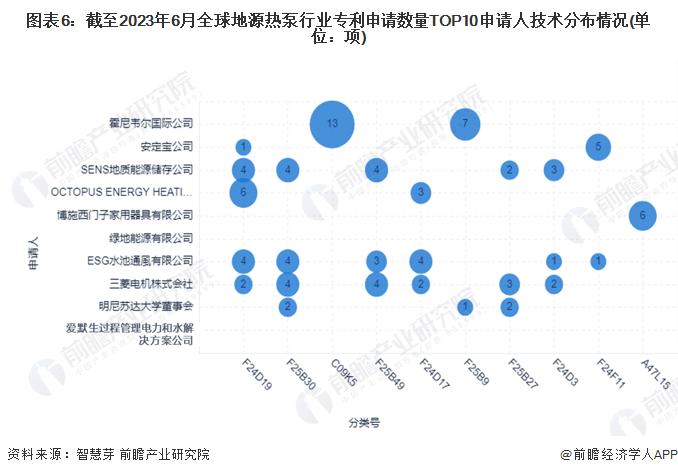 收藏！《2023年全球地源热泵行业技术竞争格局》(附区域申请分布、申请人排名、专利申请集中度等)