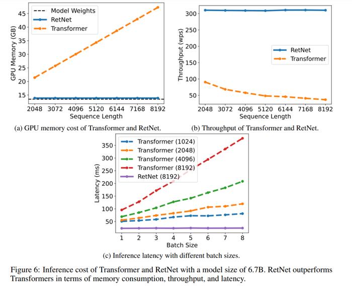 Transformer取代者登场！微软、清华刚推出RetNet：成本低、速度快、性能强