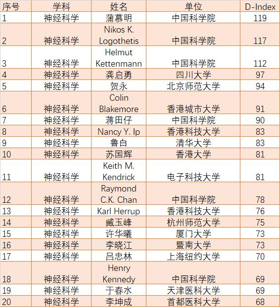 最新全球顶尖科学家排名发布：朱健康，施一公，董晨，曹雪涛，蒲慕明，裴钢，高福，于君等上榜（值得收藏）