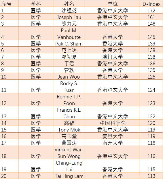 最新全球顶尖科学家排名发布：朱健康，施一公，董晨，曹雪涛，蒲慕明，裴钢，高福，于君等上榜（值得收藏）