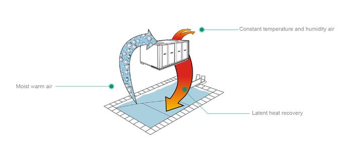 PERMAPOOL（潘马普）除湿热泵，室内泳池除湿、恒温、提升环境就这么简单