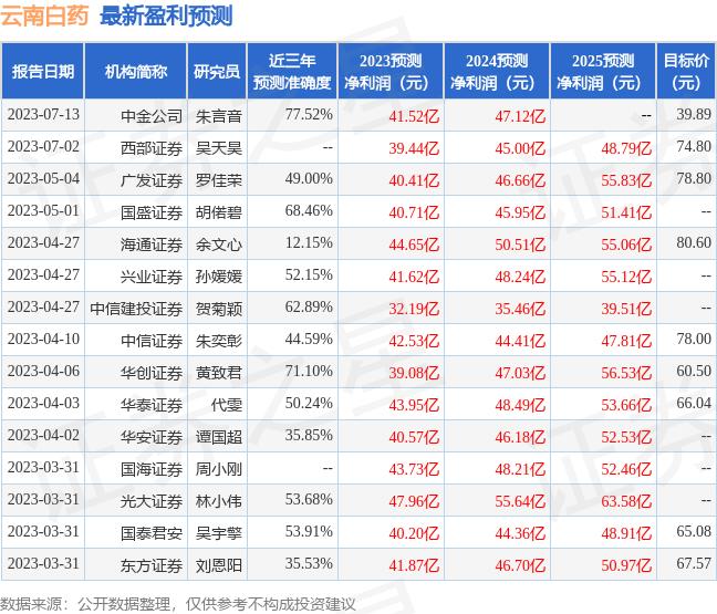 云南白药：7月14日组织现场参观活动，鹏华基金、西南证券等多家机构参与