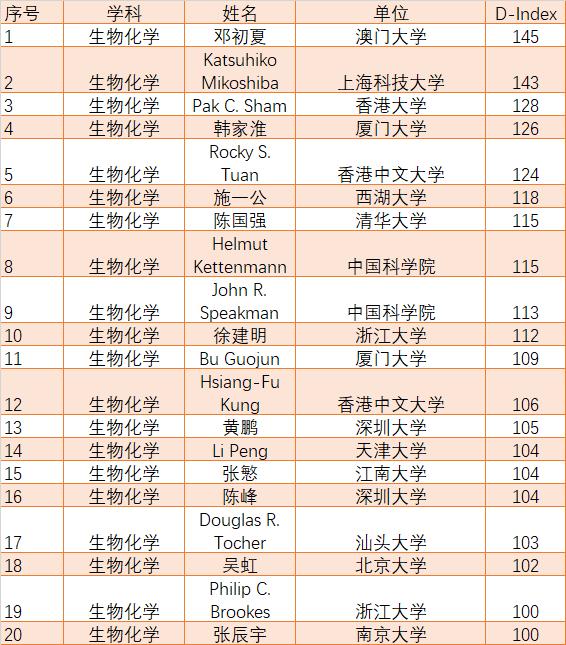 最新全球顶尖科学家排名发布：朱健康，施一公，董晨，曹雪涛，蒲慕明，裴钢，高福，于君等上榜（值得收藏）