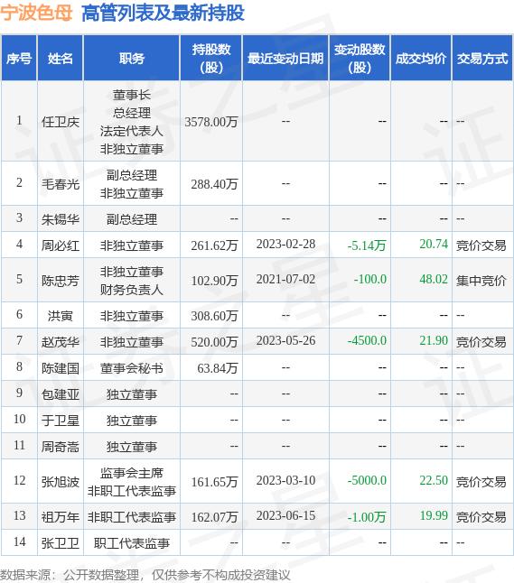 宁波色母：7月17日公司高管祖万年减持公司股份合计1.5万股