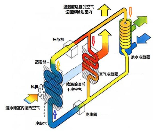 PERMAPOOL（潘马普）除湿热泵，室内泳池除湿、恒温、提升环境就这么简单