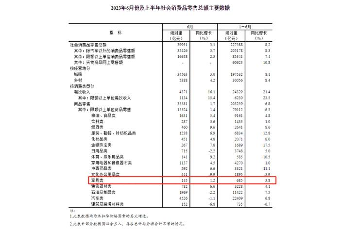 家居丨国家统计局:2023年上半年家具类零售总额685亿元  同比增长3.8%