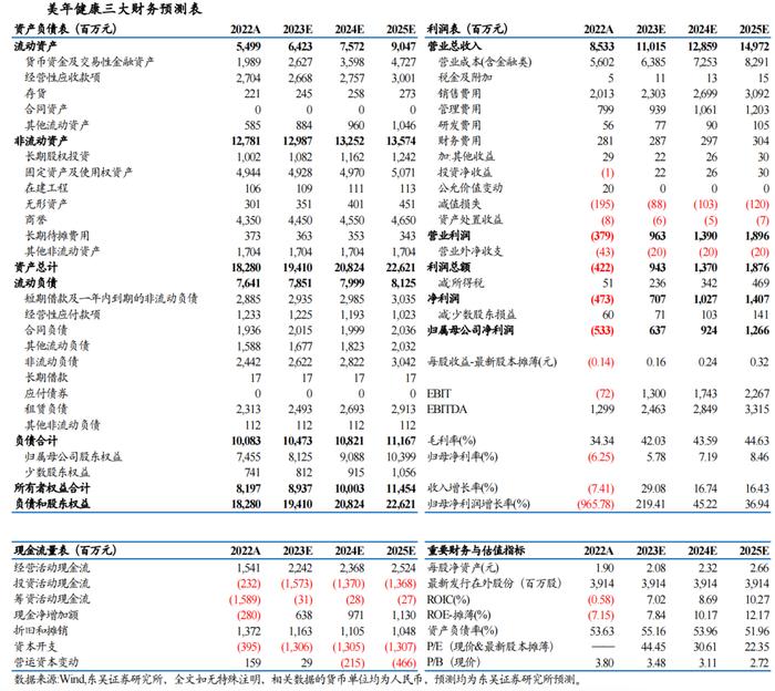 美年健康2023H1 业绩预告点评：营收实现高增长，扭亏为盈，业绩超市场预期【东吴医药朱国广/周新明团队】