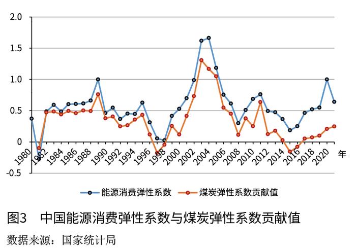 孙文娟：基于能源消费弹性变化的中国能源消费分析