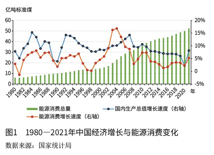 孙文娟：基于能源消费弹性变化的中国能源消费分析