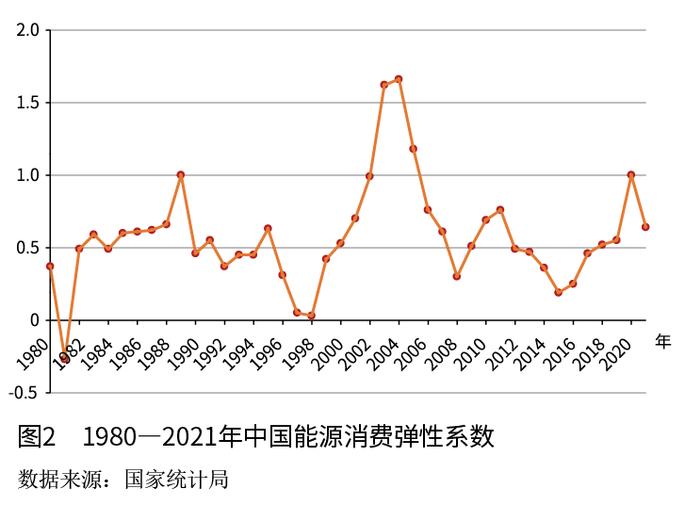 孙文娟：基于能源消费弹性变化的中国能源消费分析