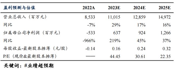 美年健康2023H1 业绩预告点评：营收实现高增长，扭亏为盈，业绩超市场预期【东吴医药朱国广/周新明团队】