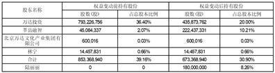 万达电影股份有限公司关于控股股东及其一致行动人之间协议转让部分股份暨权益变动的提示性公告