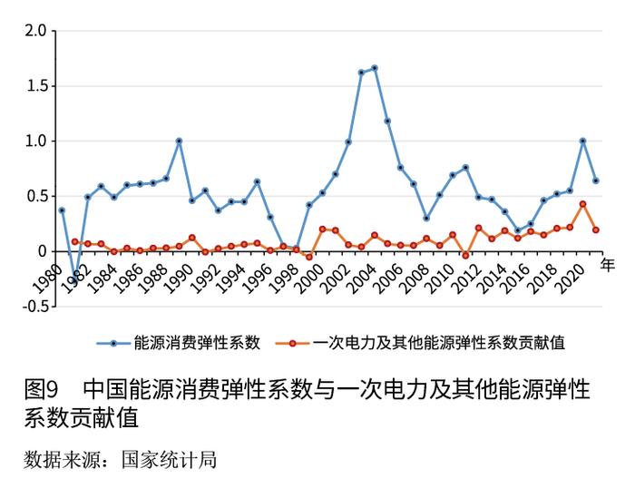 孙文娟：基于能源消费弹性变化的中国能源消费分析