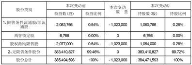 中核苏阀科技实业股份有限公司关于部分限制性股票回购注销完成的公告