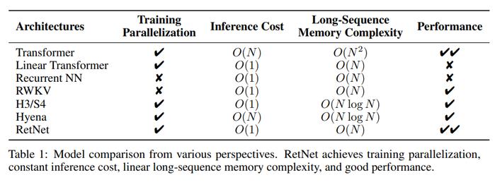 Transformer取代者登场！微软、清华刚推出RetNet：成本低、速度快、性能强