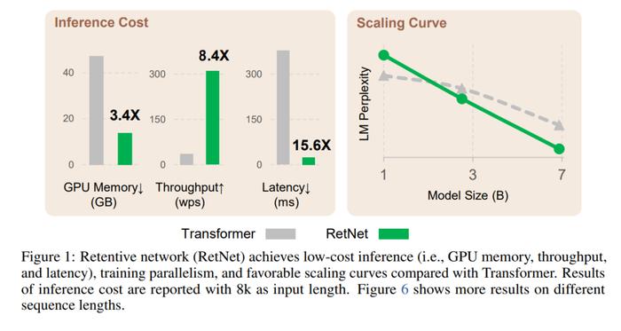 Transformer取代者登场！微软、清华刚推出RetNet：成本低、速度快、性能强