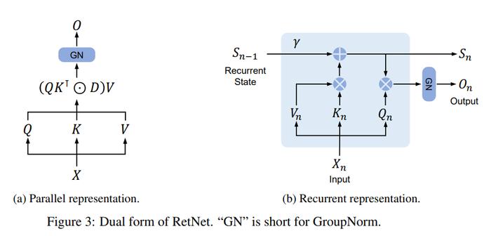 Transformer取代者登场！微软、清华刚推出RetNet：成本低、速度快、性能强