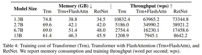 Transformer取代者登场！微软、清华刚推出RetNet：成本低、速度快、性能强