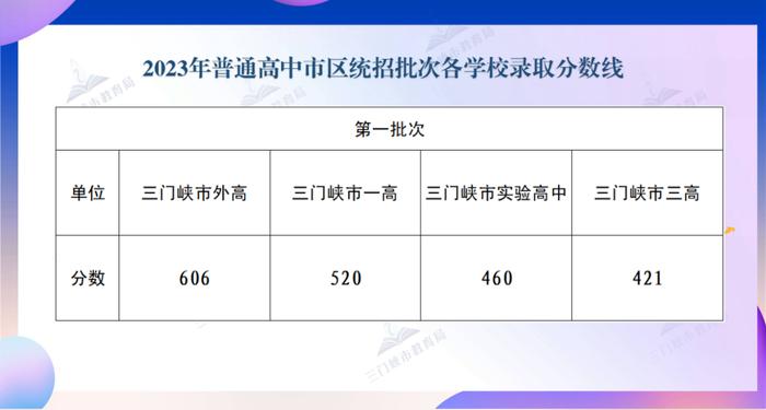 2023年普通高中市区统招批次各学校录取分数线公布！