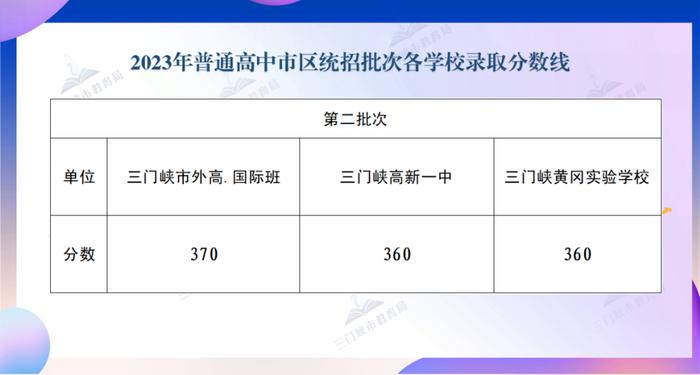 2023年普通高中市区统招批次各学校录取分数线公布！