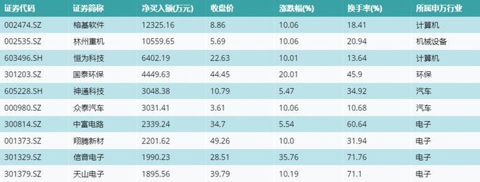 资金流向（7月17日）丨中际旭创、华工科技、浪潮信息融资资金买入排名前三，中际旭创融资买入近11亿元