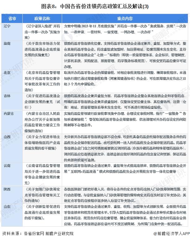 重磅！2023年中国及31省市连锁药店行业政策汇总及解读（全）鼓励连锁药店参与带量采购和门诊统筹