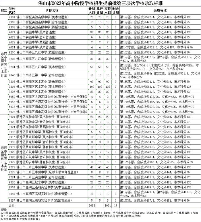 2023年佛山中考提前批分数线公布！