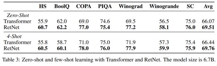 Transformer取代者登场！微软、清华刚推出RetNet：成本低、速度快、性能强