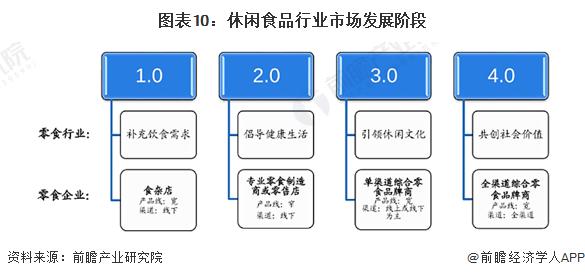 预见2023：《2023年中国休闲食品行业全景图谱》(附市场规模、竞争格局和发展前景等)