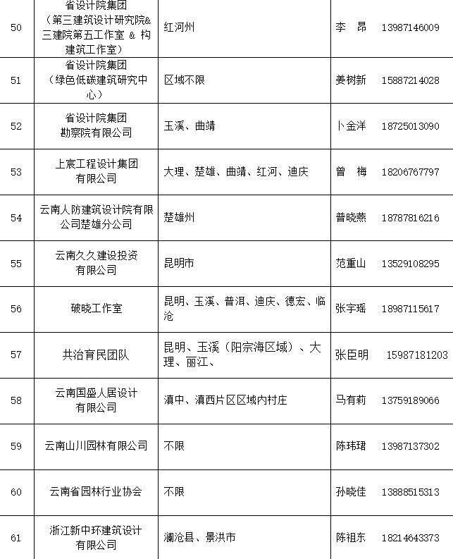 云南省住房和城乡建设厅第一批设计下乡团队名单公布