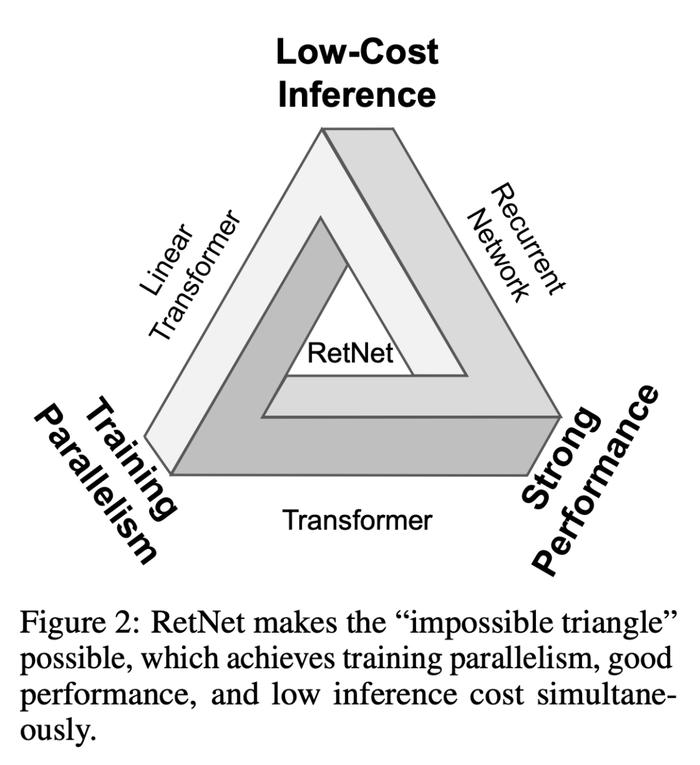 Transformer取代者登场！微软、清华刚推出RetNet：成本低、速度快、性能强