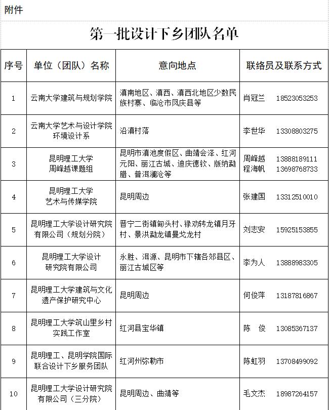 云南省住房和城乡建设厅第一批设计下乡团队名单公布