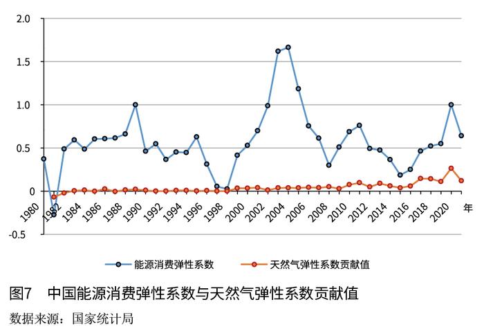 孙文娟：基于能源消费弹性变化的中国能源消费分析