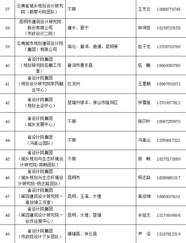 云南省住房和城乡建设厅第一批设计下乡团队名单公布