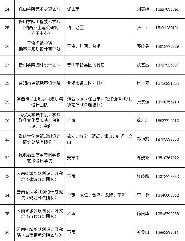 云南省住房和城乡建设厅第一批设计下乡团队名单公布