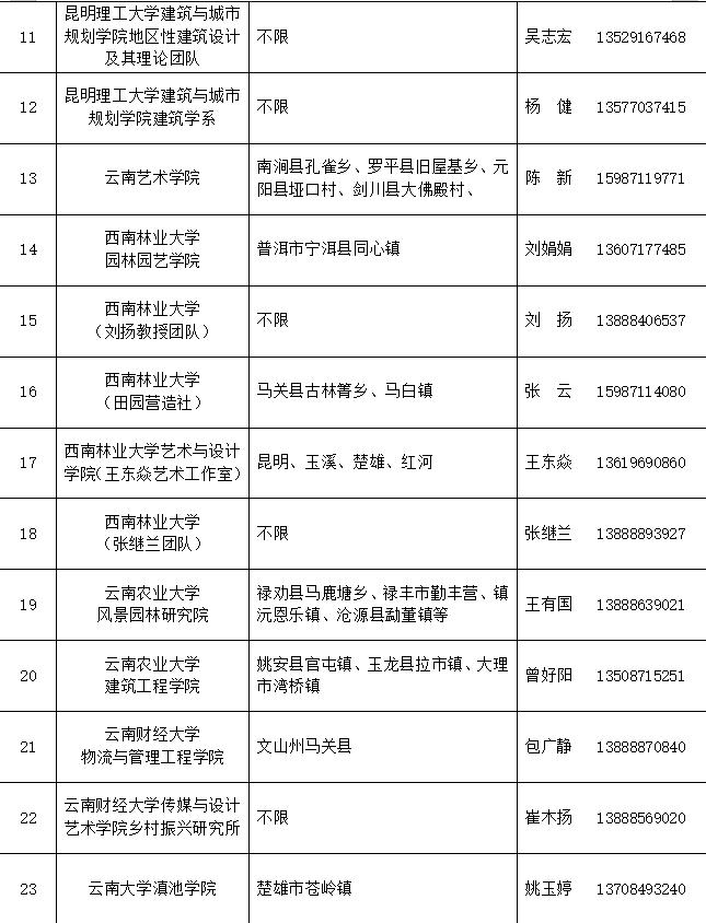 云南省住房和城乡建设厅第一批设计下乡团队名单公布