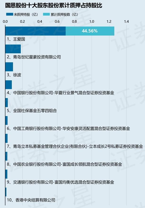 国恩股份（002768）股东王爱国质押950万股，占总股本3.5%