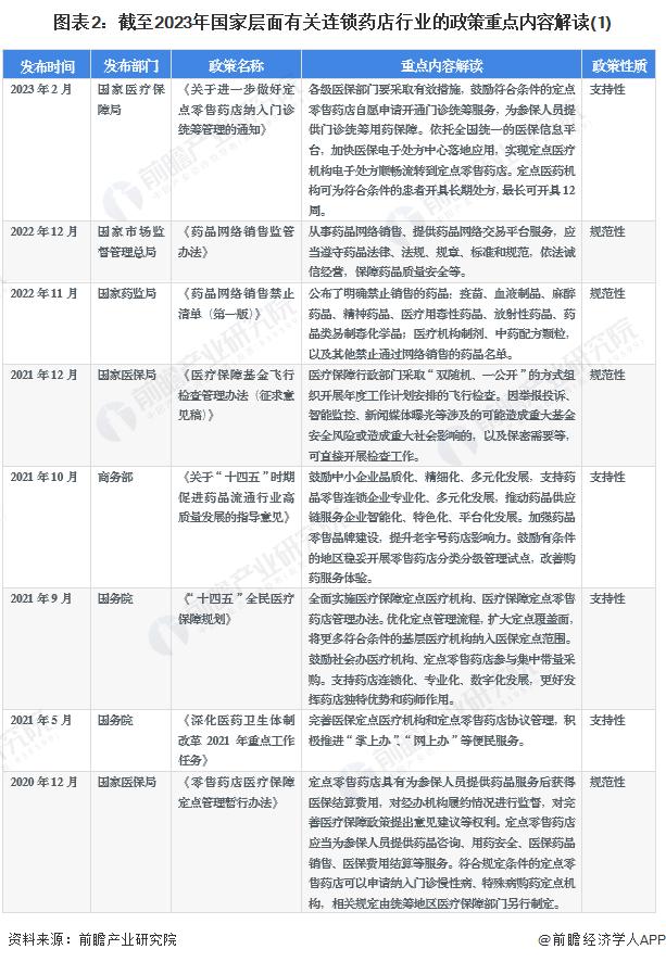 重磅！2023年中国及31省市连锁药店行业政策汇总及解读（全）鼓励连锁药店参与带量采购和门诊统筹