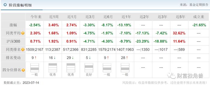 200亿基金经理一拖14，“名将”旗下产品遭“腰斩”，汇添富新发基金会遇冷吗？