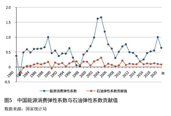 孙文娟：基于能源消费弹性变化的中国能源消费分析