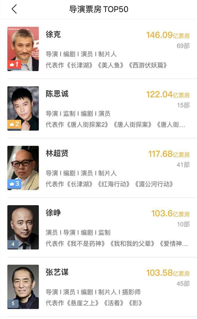 △猫眼专业版导演票房TOP50。猫眼专业版截图