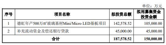 沃格光电拟定增募不超15亿 连亏两年去年亏损增11倍