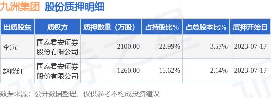 九洲集团（300040）股东李寅、赵晓红合计质押3360万股，占总股本5.71%