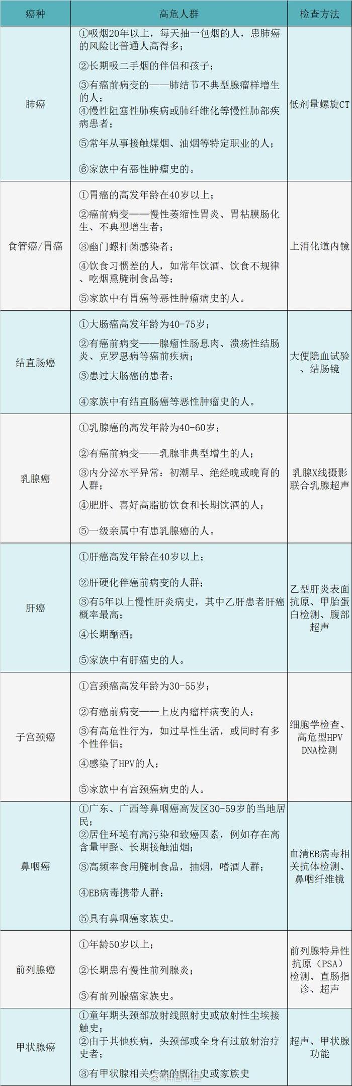 我国高发癌症有哪些，有哪些高频的危险因素？