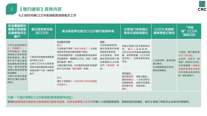 解读：全国碳市场2021、2022年度碳排放配额清缴细则（附全文）