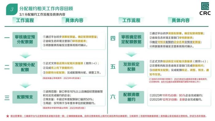 解读：全国碳市场2021、2022年度碳排放配额清缴细则（附全文）