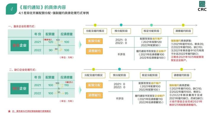 全国碳市场2021、2022年度碳排放配额清缴细则（附全文）