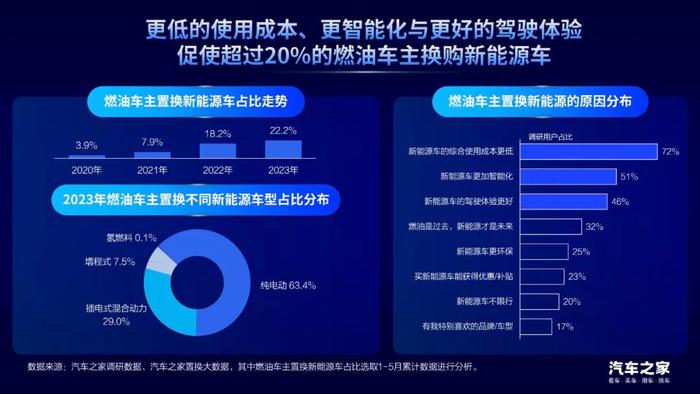 《2023中国汽车置换消费洞察》，探究汽车置换市场发展模式